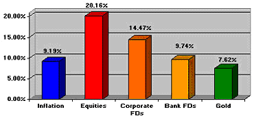 Investment Returns (CAGR 1980 – 1998)