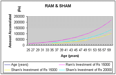 Ram & Sham Investment Chart