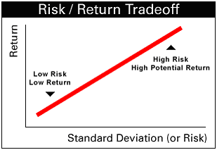 Risk / Return Tradeoff